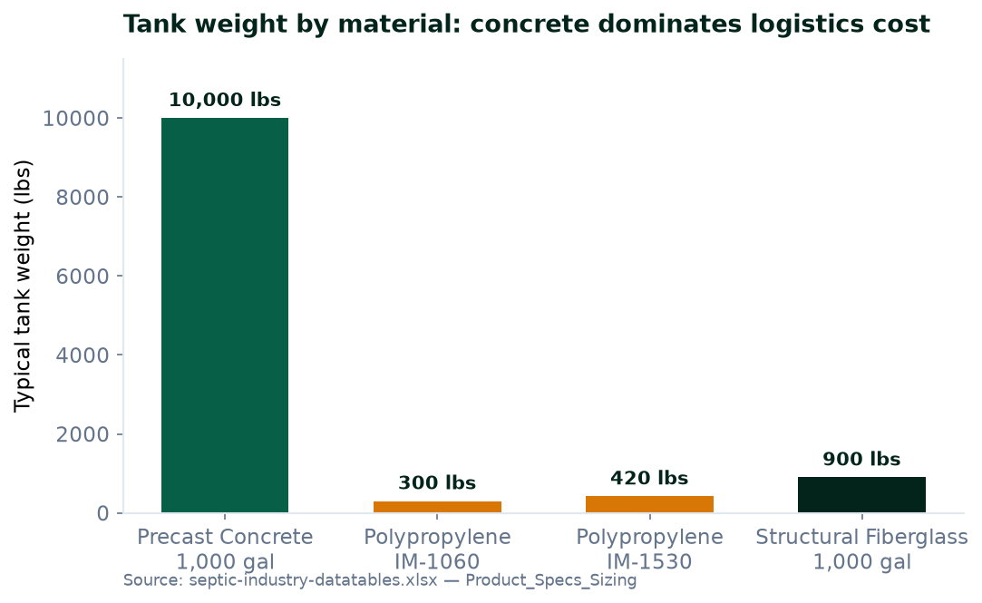 Chart comparing the weight of precast concrete septic tanks to lightweight polymer tanks