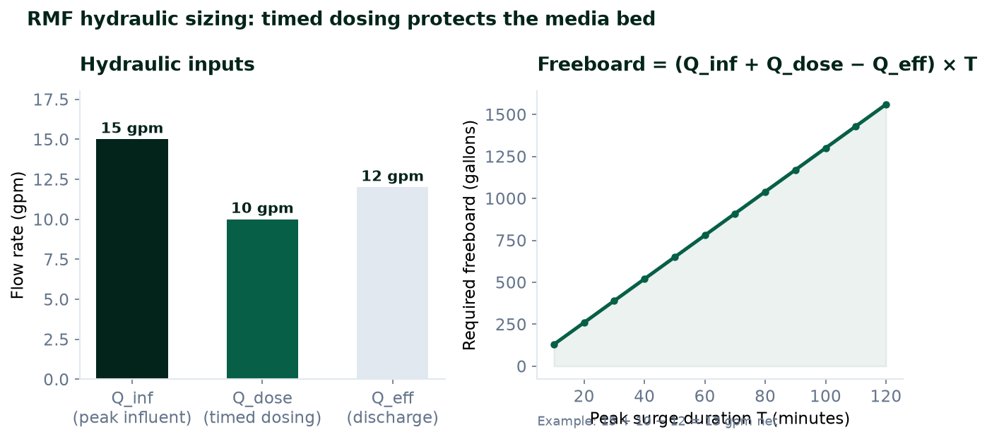 RMF freeboard sizing: net accumulation rate versus peak duration