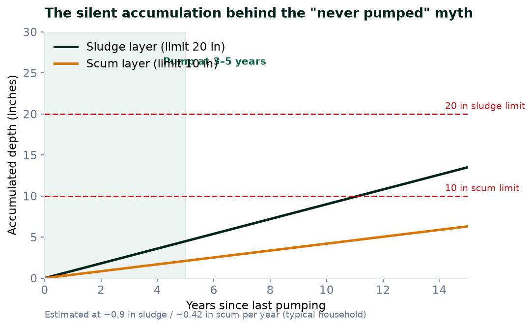 Chart illustrating why septic tanks need pumping even when no backups occur