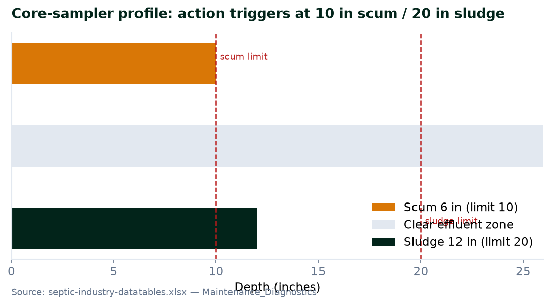 Sludge Judge core profile measured against the 10-inch scum and 20-inch sludge limits