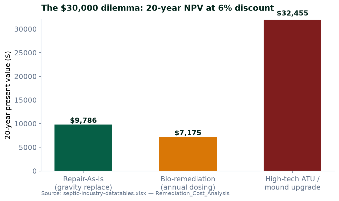 20-year net present value comparison of repair, bio-remediation, and ATU upgrade