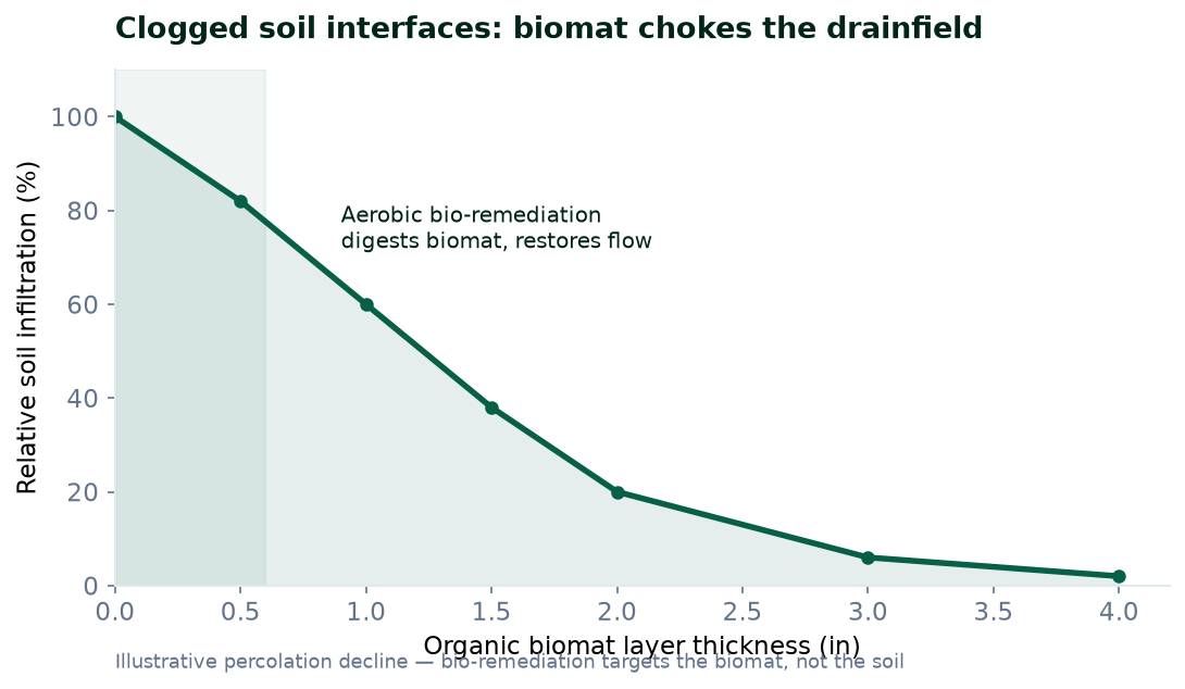 Relative soil infiltration declining as the organic biomat layer thickens