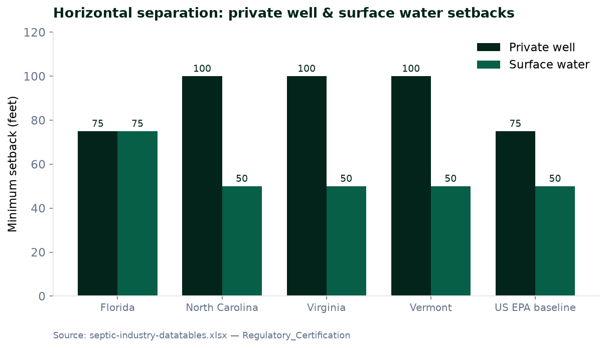 Chart of horizontal separation setback distances for septic systems by state