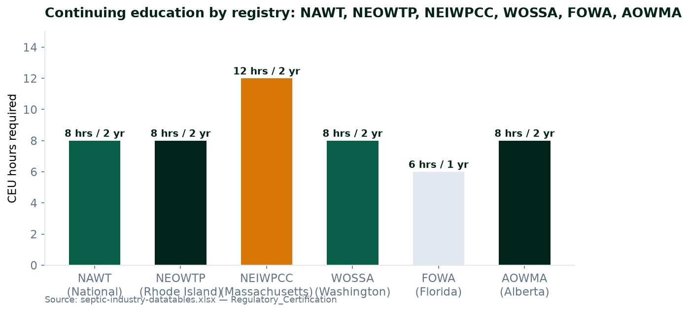 NAWT certification compliance timeline: active period, expired grace period, and forfeiture